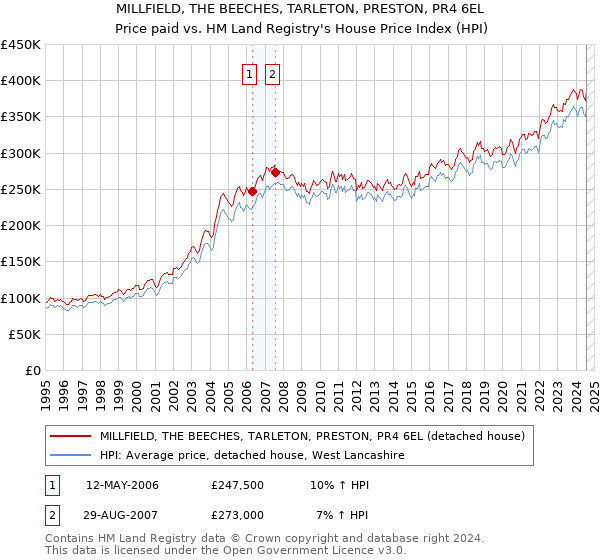 MILLFIELD, THE BEECHES, TARLETON, PRESTON, PR4 6EL: Price paid vs HM Land Registry's House Price Index