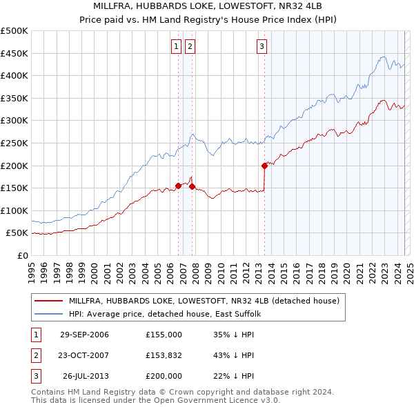 MILLFRA, HUBBARDS LOKE, LOWESTOFT, NR32 4LB: Price paid vs HM Land Registry's House Price Index