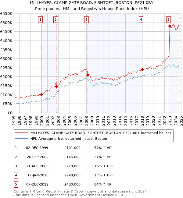 MILLHAYES, CLAMP GATE ROAD, FISHTOFT, BOSTON, PE21 0RY: Price paid vs HM Land Registry's House Price Index