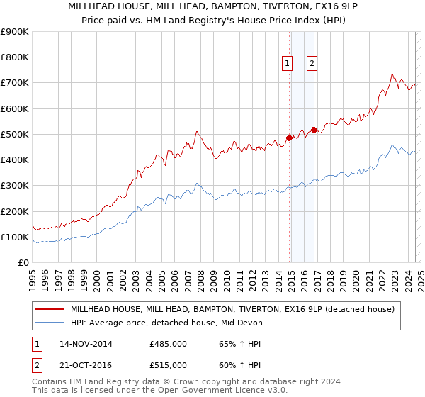 MILLHEAD HOUSE, MILL HEAD, BAMPTON, TIVERTON, EX16 9LP: Price paid vs HM Land Registry's House Price Index