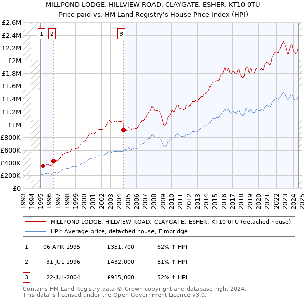 MILLPOND LODGE, HILLVIEW ROAD, CLAYGATE, ESHER, KT10 0TU: Price paid vs HM Land Registry's House Price Index