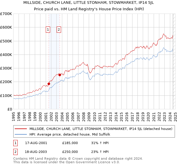 MILLSIDE, CHURCH LANE, LITTLE STONHAM, STOWMARKET, IP14 5JL: Price paid vs HM Land Registry's House Price Index