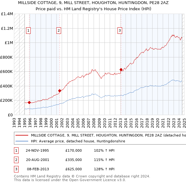 MILLSIDE COTTAGE, 9, MILL STREET, HOUGHTON, HUNTINGDON, PE28 2AZ: Price paid vs HM Land Registry's House Price Index