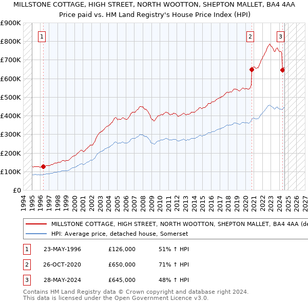 MILLSTONE COTTAGE, HIGH STREET, NORTH WOOTTON, SHEPTON MALLET, BA4 4AA: Price paid vs HM Land Registry's House Price Index