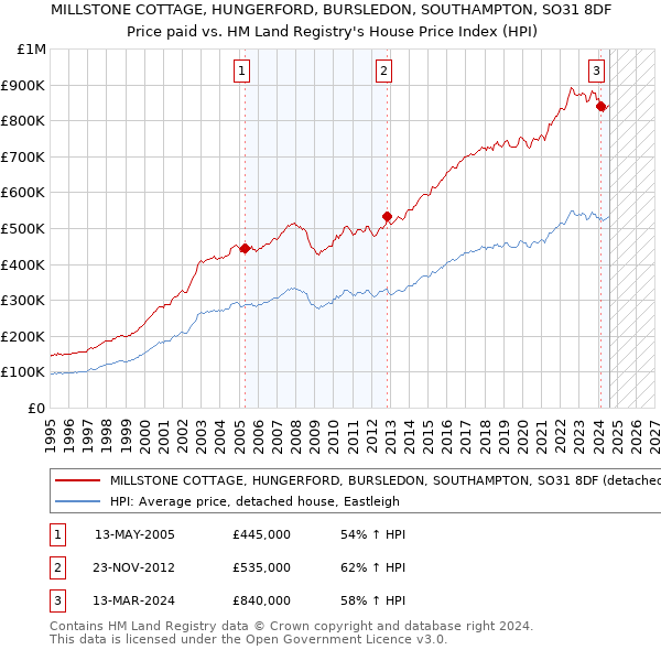 MILLSTONE COTTAGE, HUNGERFORD, BURSLEDON, SOUTHAMPTON, SO31 8DF: Price paid vs HM Land Registry's House Price Index