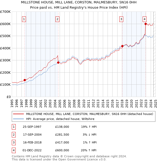 MILLSTONE HOUSE, MILL LANE, CORSTON, MALMESBURY, SN16 0HH: Price paid vs HM Land Registry's House Price Index