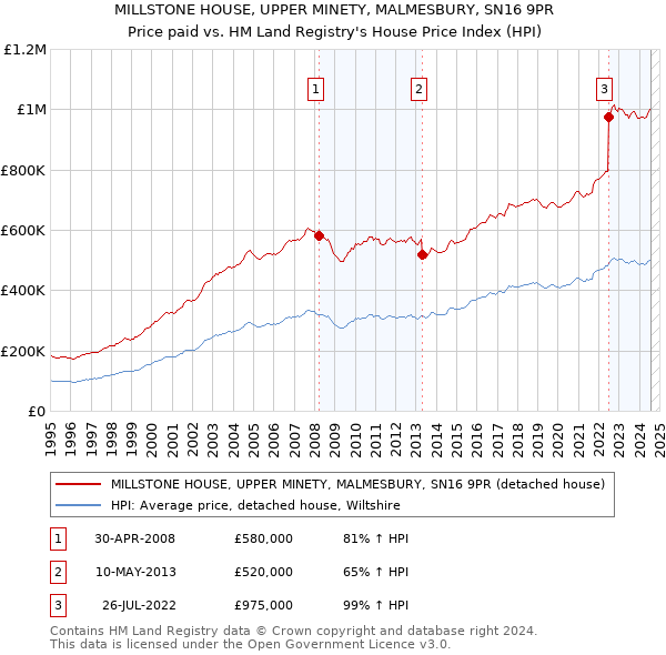 MILLSTONE HOUSE, UPPER MINETY, MALMESBURY, SN16 9PR: Price paid vs HM Land Registry's House Price Index