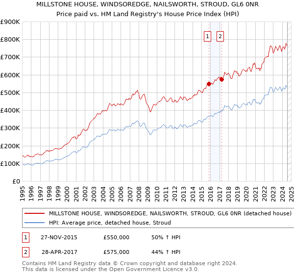 MILLSTONE HOUSE, WINDSOREDGE, NAILSWORTH, STROUD, GL6 0NR: Price paid vs HM Land Registry's House Price Index