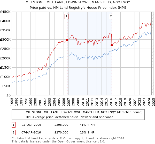 MILLSTONE, MILL LANE, EDWINSTOWE, MANSFIELD, NG21 9QY: Price paid vs HM Land Registry's House Price Index