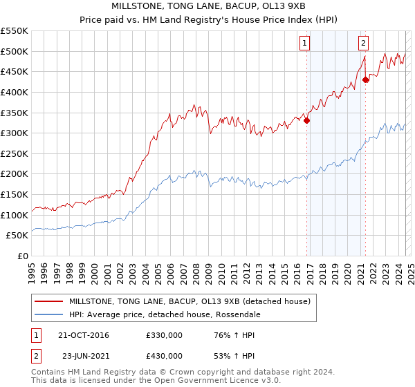 MILLSTONE, TONG LANE, BACUP, OL13 9XB: Price paid vs HM Land Registry's House Price Index