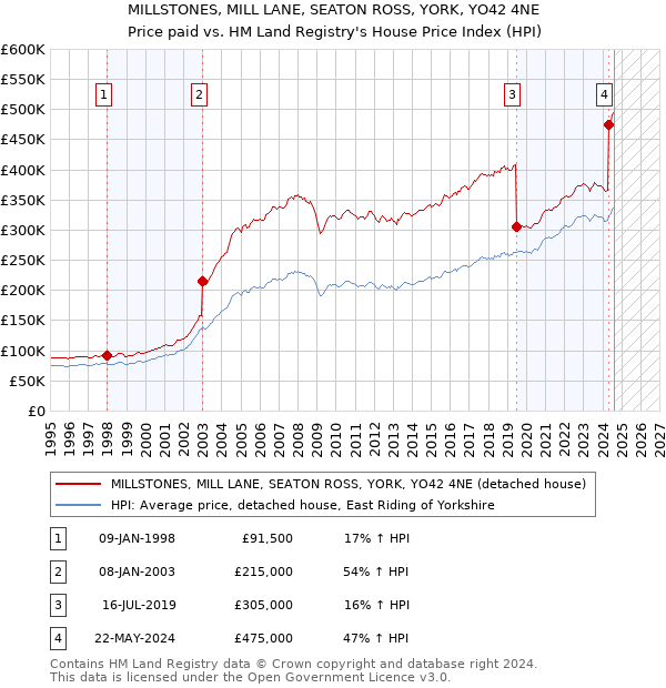 MILLSTONES, MILL LANE, SEATON ROSS, YORK, YO42 4NE: Price paid vs HM Land Registry's House Price Index