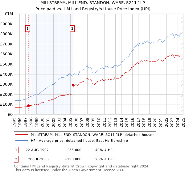 MILLSTREAM, MILL END, STANDON, WARE, SG11 1LP: Price paid vs HM Land Registry's House Price Index