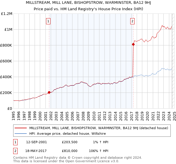 MILLSTREAM, MILL LANE, BISHOPSTROW, WARMINSTER, BA12 9HJ: Price paid vs HM Land Registry's House Price Index