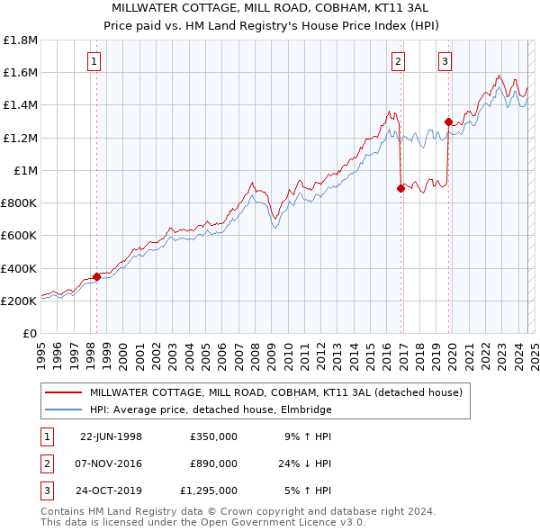 MILLWATER COTTAGE, MILL ROAD, COBHAM, KT11 3AL: Price paid vs HM Land Registry's House Price Index