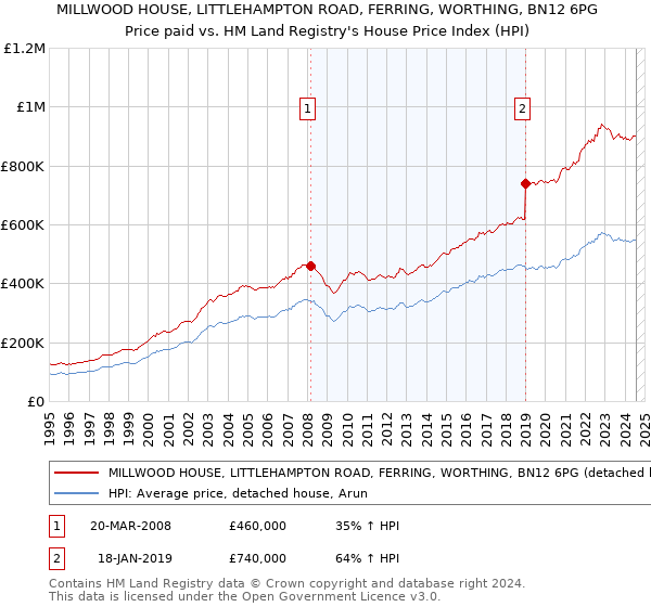 MILLWOOD HOUSE, LITTLEHAMPTON ROAD, FERRING, WORTHING, BN12 6PG: Price paid vs HM Land Registry's House Price Index