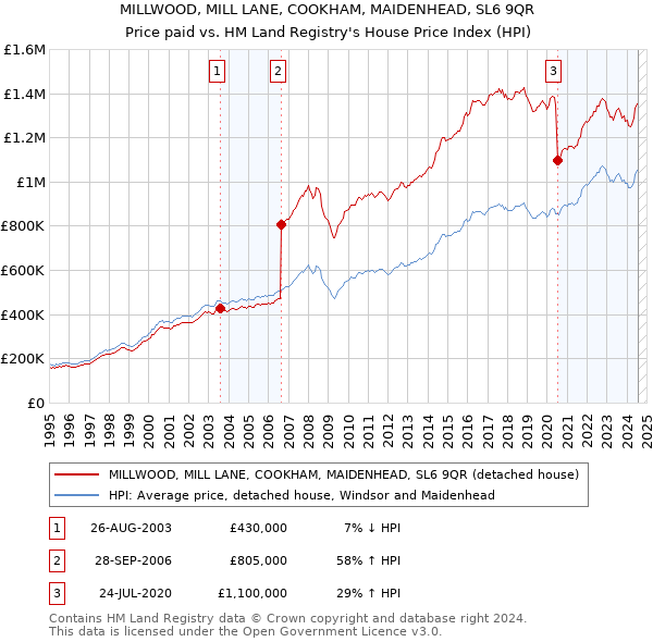 MILLWOOD, MILL LANE, COOKHAM, MAIDENHEAD, SL6 9QR: Price paid vs HM Land Registry's House Price Index