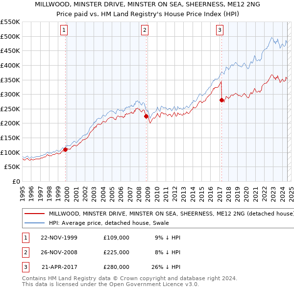 MILLWOOD, MINSTER DRIVE, MINSTER ON SEA, SHEERNESS, ME12 2NG: Price paid vs HM Land Registry's House Price Index