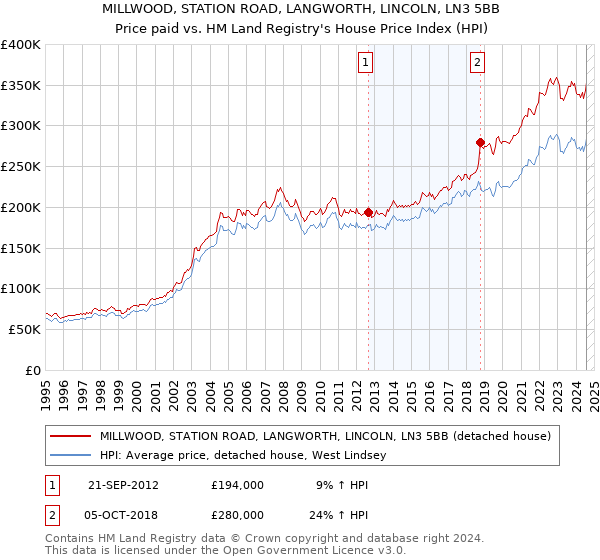 MILLWOOD, STATION ROAD, LANGWORTH, LINCOLN, LN3 5BB: Price paid vs HM Land Registry's House Price Index