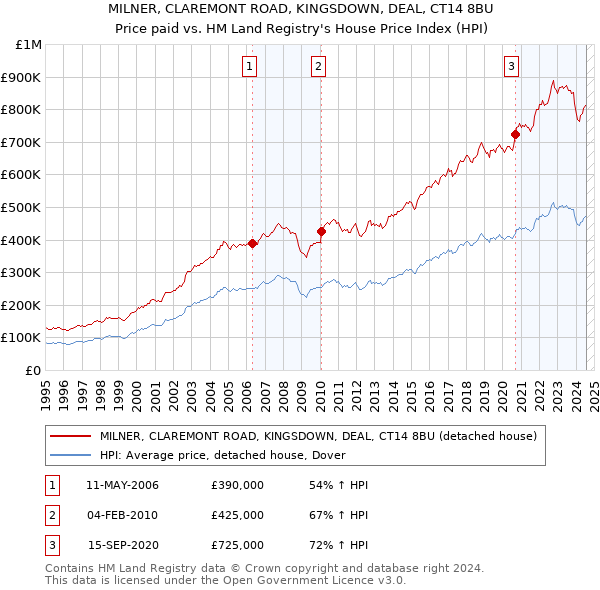 MILNER, CLAREMONT ROAD, KINGSDOWN, DEAL, CT14 8BU: Price paid vs HM Land Registry's House Price Index