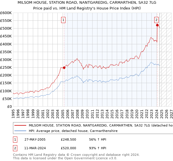 MILSOM HOUSE, STATION ROAD, NANTGAREDIG, CARMARTHEN, SA32 7LG: Price paid vs HM Land Registry's House Price Index