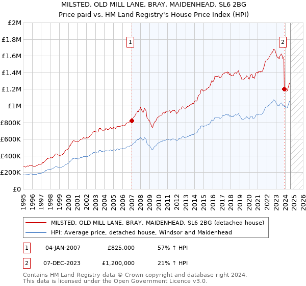 MILSTED, OLD MILL LANE, BRAY, MAIDENHEAD, SL6 2BG: Price paid vs HM Land Registry's House Price Index