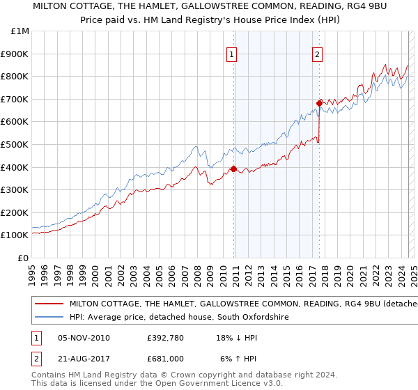 MILTON COTTAGE, THE HAMLET, GALLOWSTREE COMMON, READING, RG4 9BU: Price paid vs HM Land Registry's House Price Index