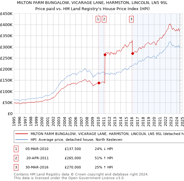 MILTON FARM BUNGALOW, VICARAGE LANE, HARMSTON, LINCOLN, LN5 9SL: Price paid vs HM Land Registry's House Price Index