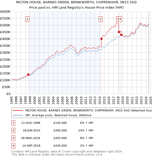 MILTON HOUSE, BARNES GREEN, BRINKWORTH, CHIPPENHAM, SN15 5AQ: Price paid vs HM Land Registry's House Price Index