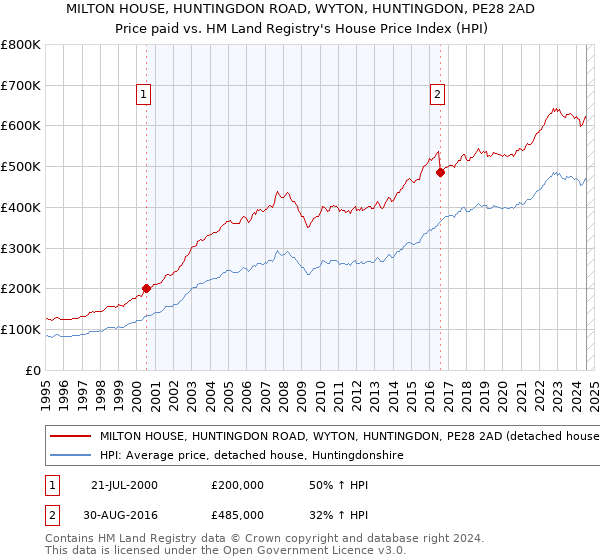 MILTON HOUSE, HUNTINGDON ROAD, WYTON, HUNTINGDON, PE28 2AD: Price paid vs HM Land Registry's House Price Index