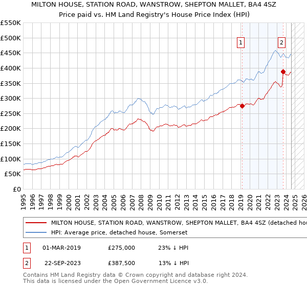 MILTON HOUSE, STATION ROAD, WANSTROW, SHEPTON MALLET, BA4 4SZ: Price paid vs HM Land Registry's House Price Index