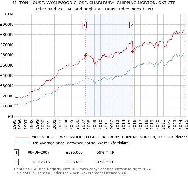 MILTON HOUSE, WYCHWOOD CLOSE, CHARLBURY, CHIPPING NORTON, OX7 3TB: Price paid vs HM Land Registry's House Price Index