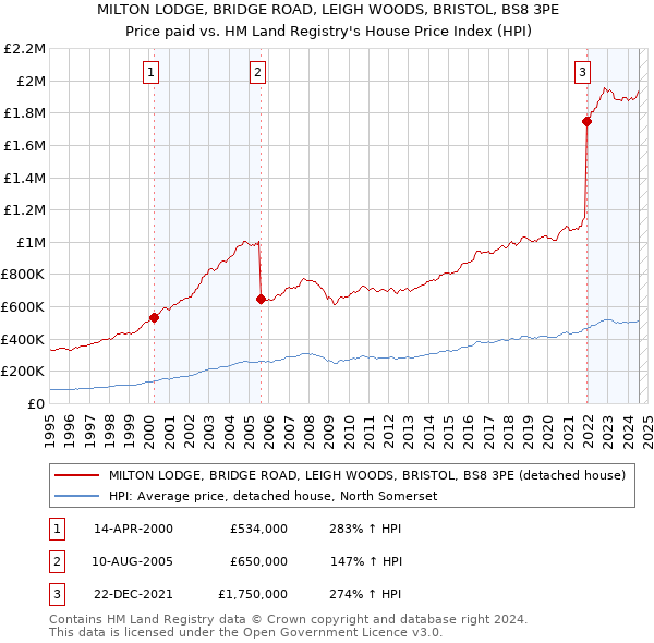 MILTON LODGE, BRIDGE ROAD, LEIGH WOODS, BRISTOL, BS8 3PE: Price paid vs HM Land Registry's House Price Index