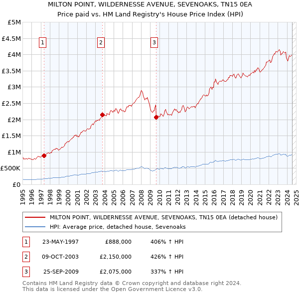 MILTON POINT, WILDERNESSE AVENUE, SEVENOAKS, TN15 0EA: Price paid vs HM Land Registry's House Price Index