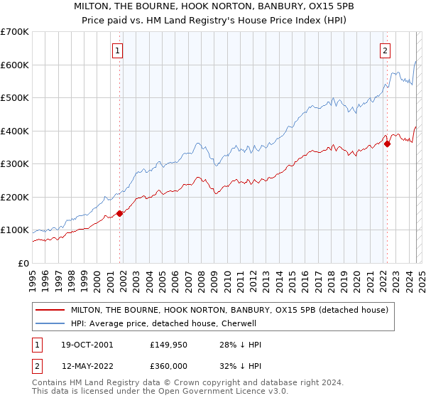 MILTON, THE BOURNE, HOOK NORTON, BANBURY, OX15 5PB: Price paid vs HM Land Registry's House Price Index