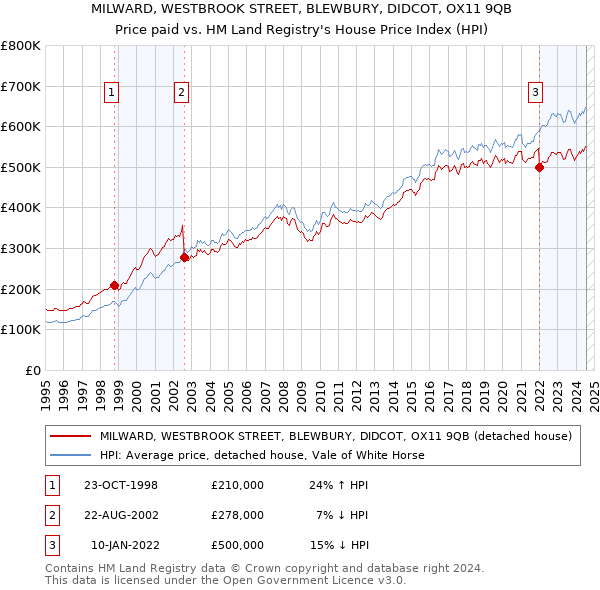 MILWARD, WESTBROOK STREET, BLEWBURY, DIDCOT, OX11 9QB: Price paid vs HM Land Registry's House Price Index