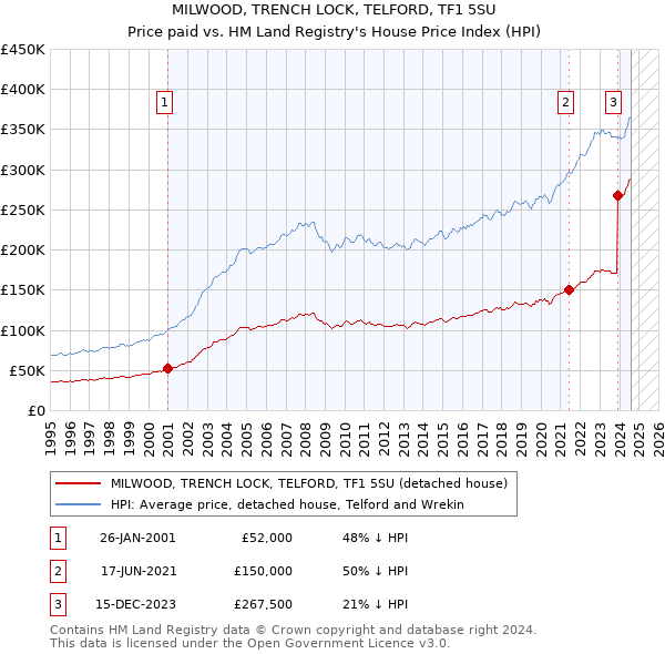 MILWOOD, TRENCH LOCK, TELFORD, TF1 5SU: Price paid vs HM Land Registry's House Price Index