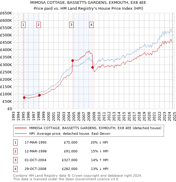 MIMOSA COTTAGE, BASSETTS GARDENS, EXMOUTH, EX8 4EE: Price paid vs HM Land Registry's House Price Index