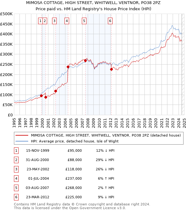 MIMOSA COTTAGE, HIGH STREET, WHITWELL, VENTNOR, PO38 2PZ: Price paid vs HM Land Registry's House Price Index