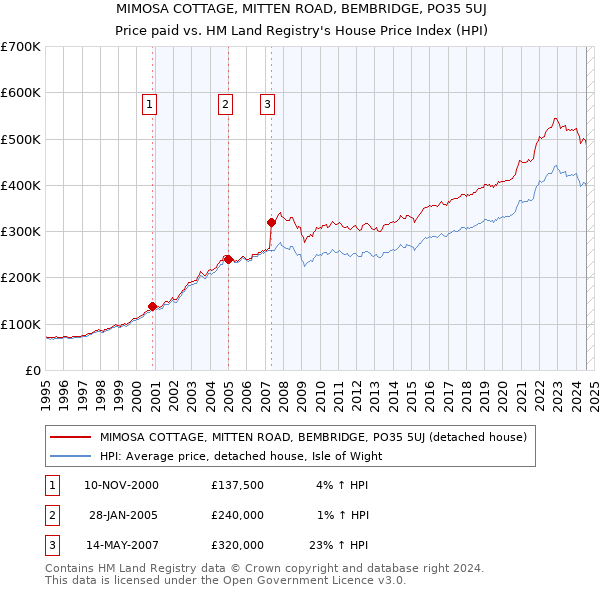 MIMOSA COTTAGE, MITTEN ROAD, BEMBRIDGE, PO35 5UJ: Price paid vs HM Land Registry's House Price Index