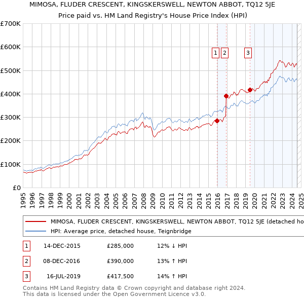 MIMOSA, FLUDER CRESCENT, KINGSKERSWELL, NEWTON ABBOT, TQ12 5JE: Price paid vs HM Land Registry's House Price Index