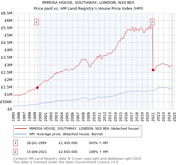 MIMOSA HOUSE, SOUTHWAY, LONDON, N20 8EA: Price paid vs HM Land Registry's House Price Index