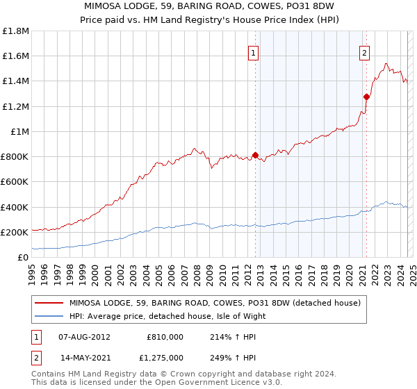 MIMOSA LODGE, 59, BARING ROAD, COWES, PO31 8DW: Price paid vs HM Land Registry's House Price Index