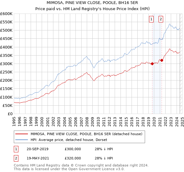 MIMOSA, PINE VIEW CLOSE, POOLE, BH16 5ER: Price paid vs HM Land Registry's House Price Index