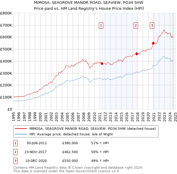 MIMOSA, SEAGROVE MANOR ROAD, SEAVIEW, PO34 5HW: Price paid vs HM Land Registry's House Price Index