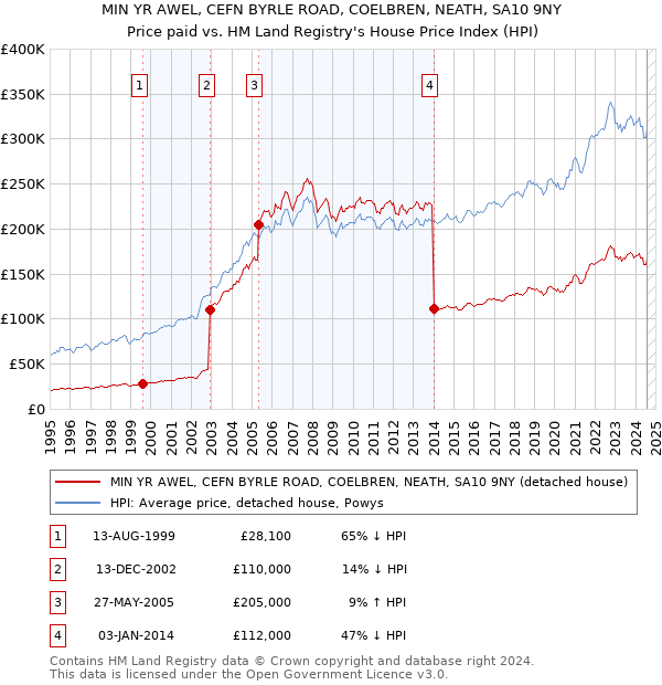 MIN YR AWEL, CEFN BYRLE ROAD, COELBREN, NEATH, SA10 9NY: Price paid vs HM Land Registry's House Price Index