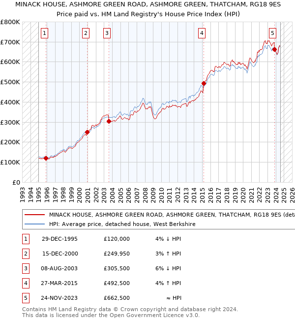 MINACK HOUSE, ASHMORE GREEN ROAD, ASHMORE GREEN, THATCHAM, RG18 9ES: Price paid vs HM Land Registry's House Price Index