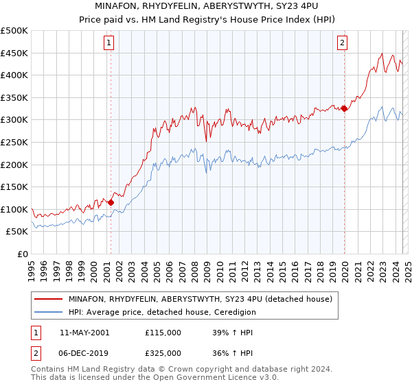 MINAFON, RHYDYFELIN, ABERYSTWYTH, SY23 4PU: Price paid vs HM Land Registry's House Price Index