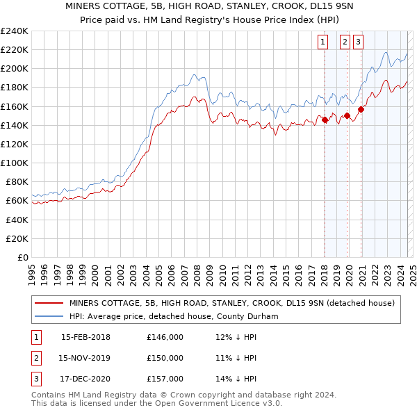 MINERS COTTAGE, 5B, HIGH ROAD, STANLEY, CROOK, DL15 9SN: Price paid vs HM Land Registry's House Price Index