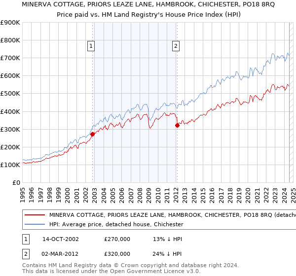 MINERVA COTTAGE, PRIORS LEAZE LANE, HAMBROOK, CHICHESTER, PO18 8RQ: Price paid vs HM Land Registry's House Price Index