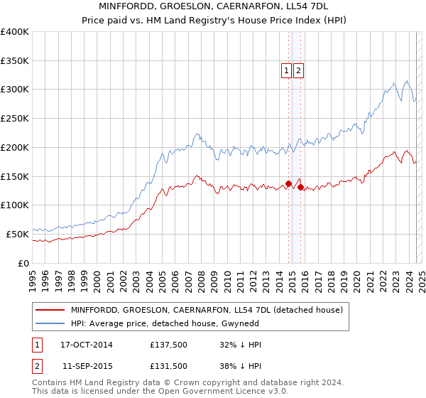 MINFFORDD, GROESLON, CAERNARFON, LL54 7DL: Price paid vs HM Land Registry's House Price Index